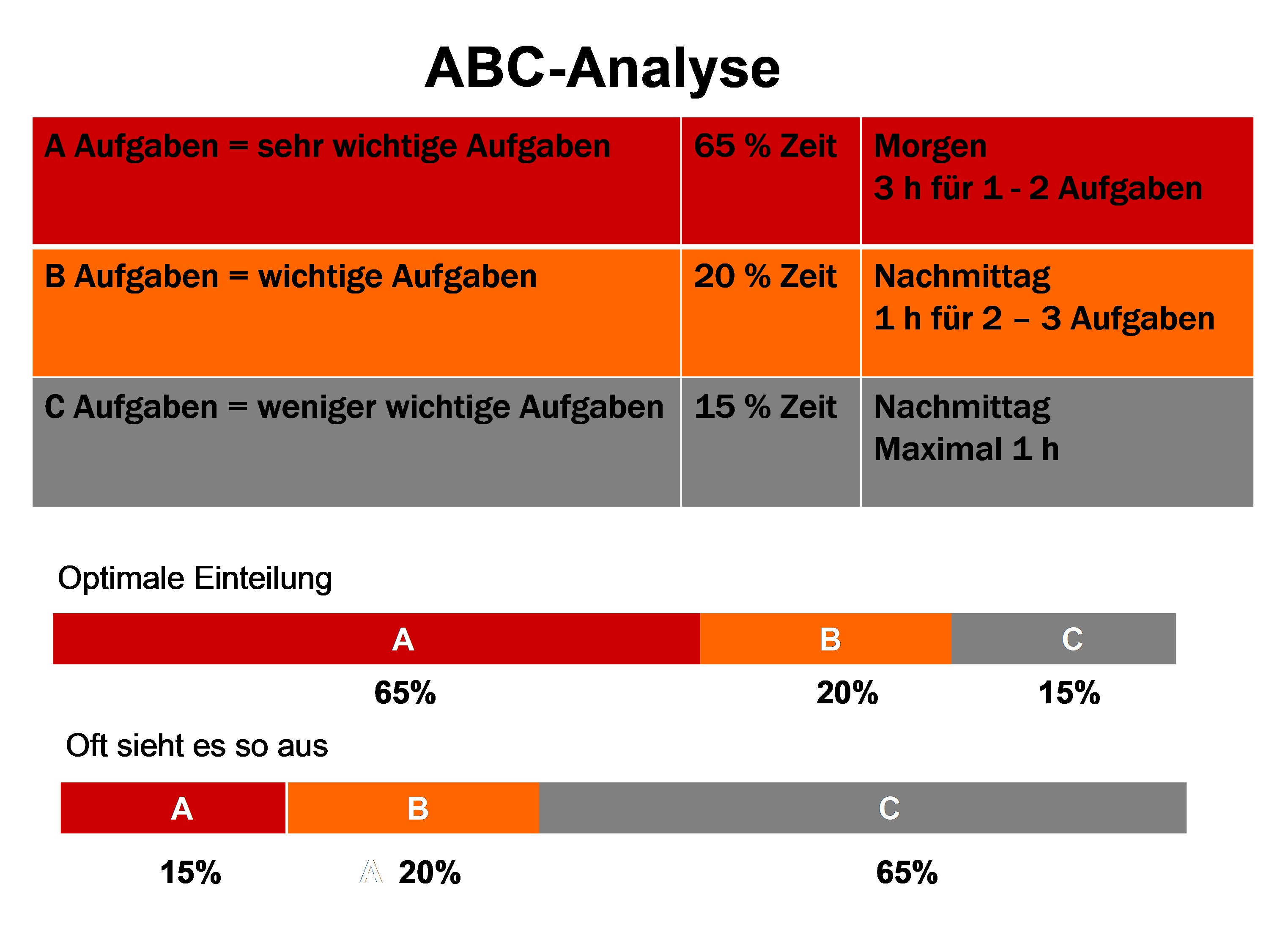 Lexikon | ABC-Analyse