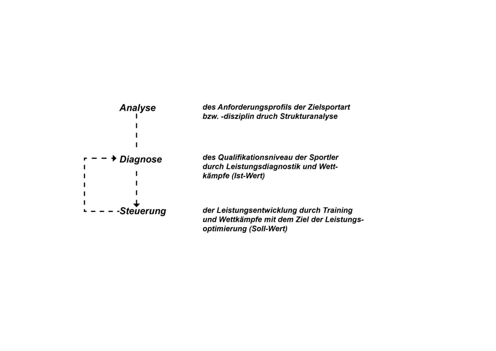 Lexikon | Analyse, Diagnose und Steuerung im Trainingsprozess von Sportspielen