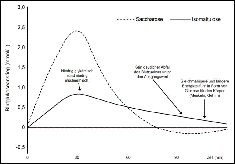 Lexikon | Blutglukoseanstieg nach dem Konsum unterschiedlicher Kohlenhydratquellen