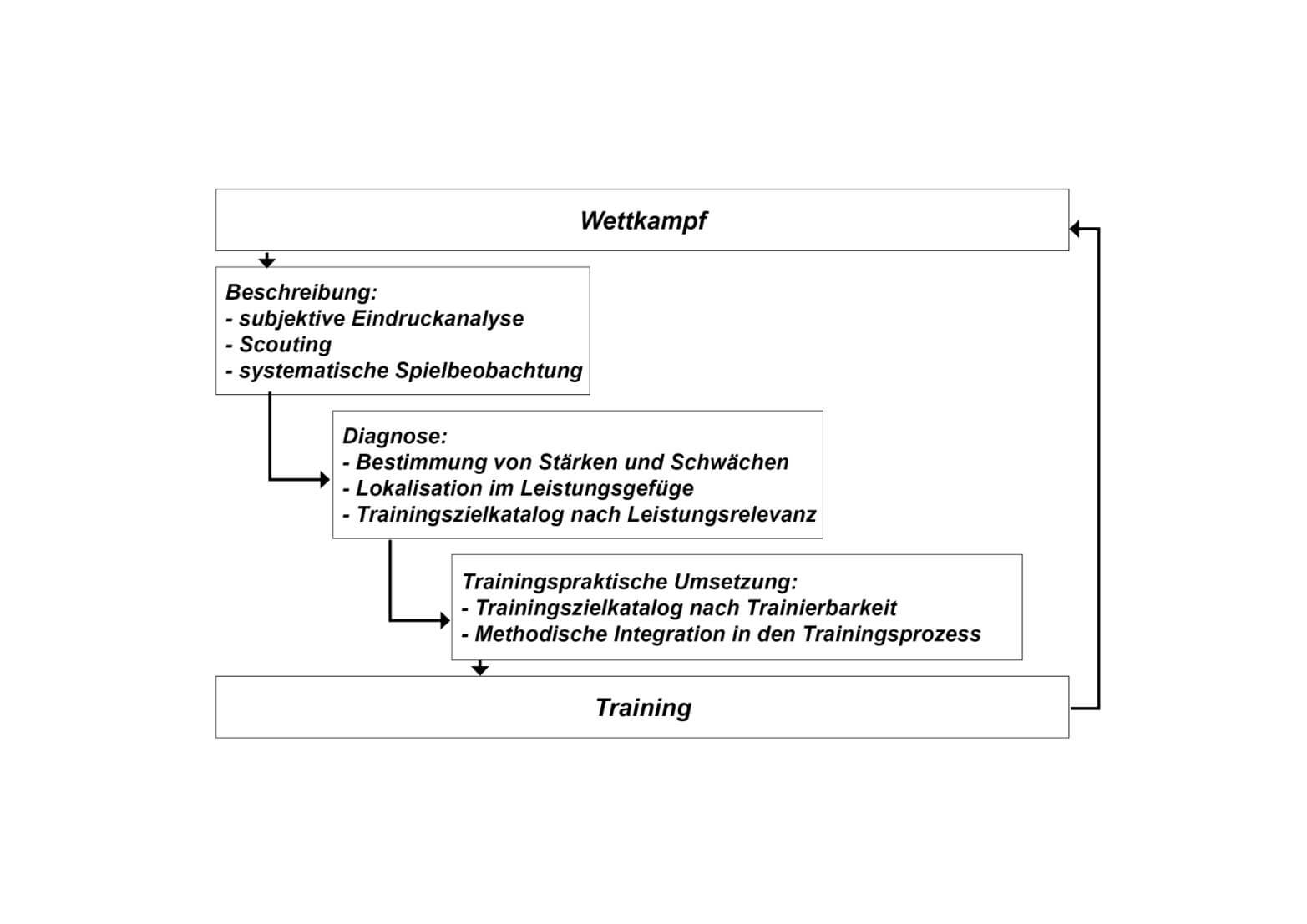 Lexikon | Die Generierung von Trainingszielen aus dem Wettkampfverhalten