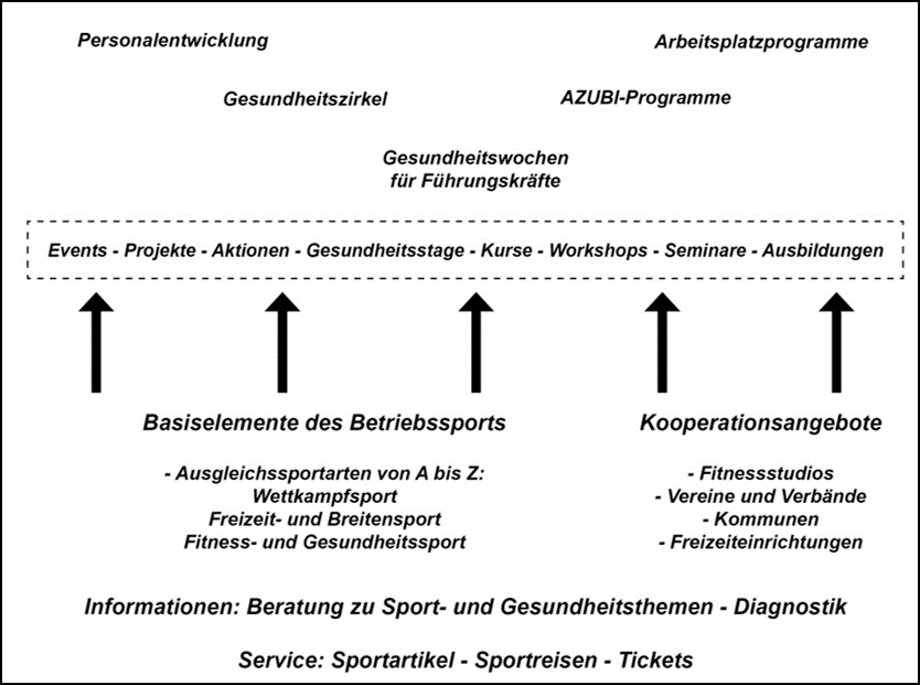 Lexikon | Die Rolle des modernen Betriebssports im BGM