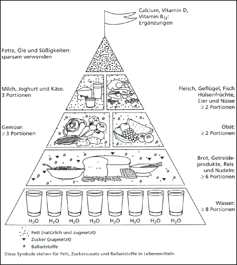 Lexikon | Ernährungspyramide für Menschen ab 70 Jahren