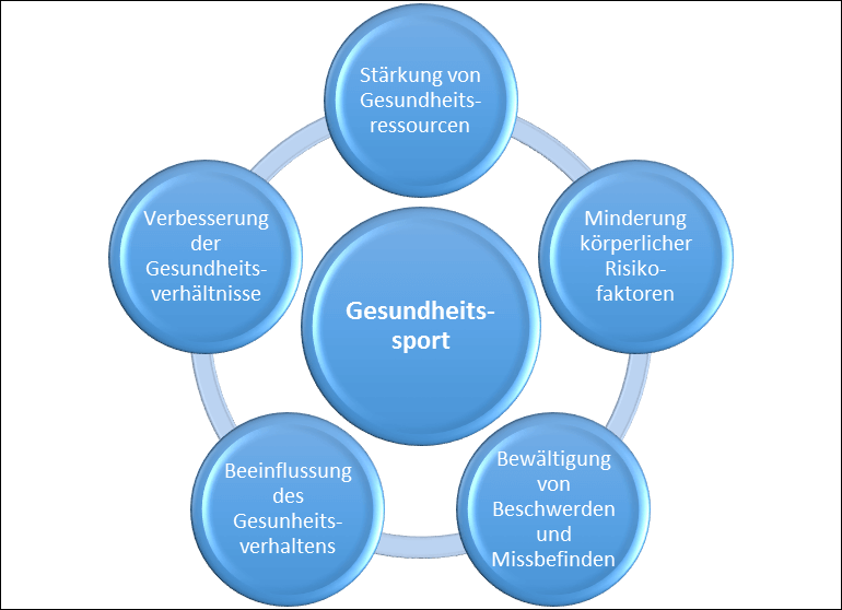 Lexikon | Übergeordnete Zielsetzungen des Gesundheitssports