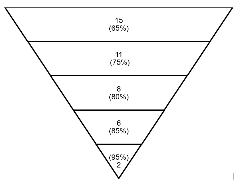 Lexikon | Umgekehrte Pyramide: Ansteigende Wiederholungszahlen bei abnehmender Intensität 