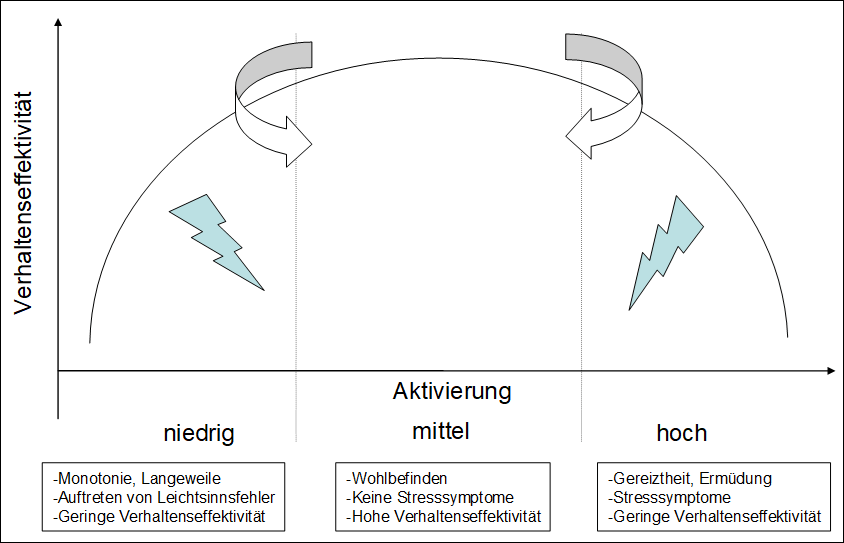 Lexikon | Yerkes-Dodson-Gesetz