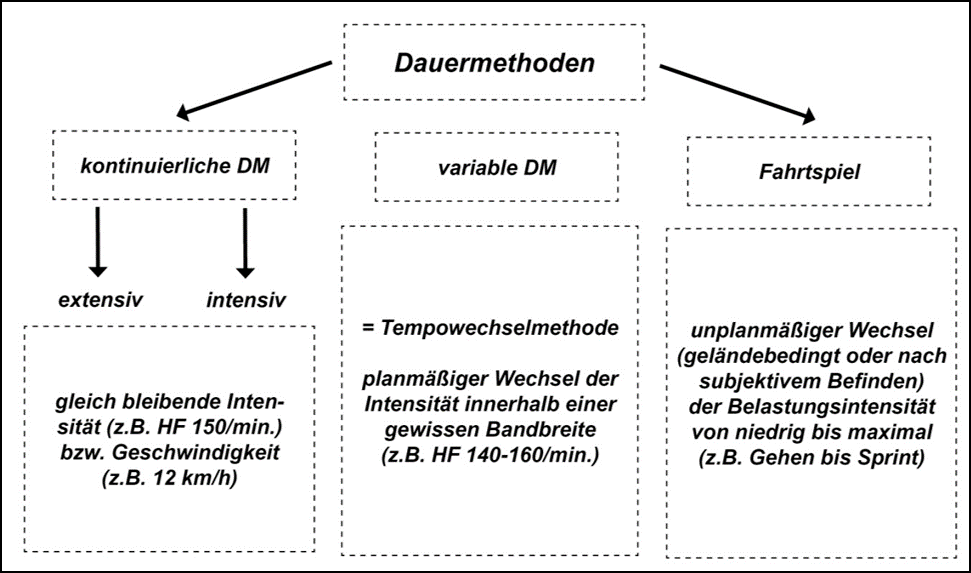 Lexikon | Einteilung der Dauermethoden 