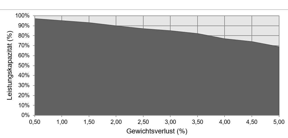 Lexikon | Gewichtsverluste durch Schweißverluste können zu Einbußen in der Leistungska-pazität führen 