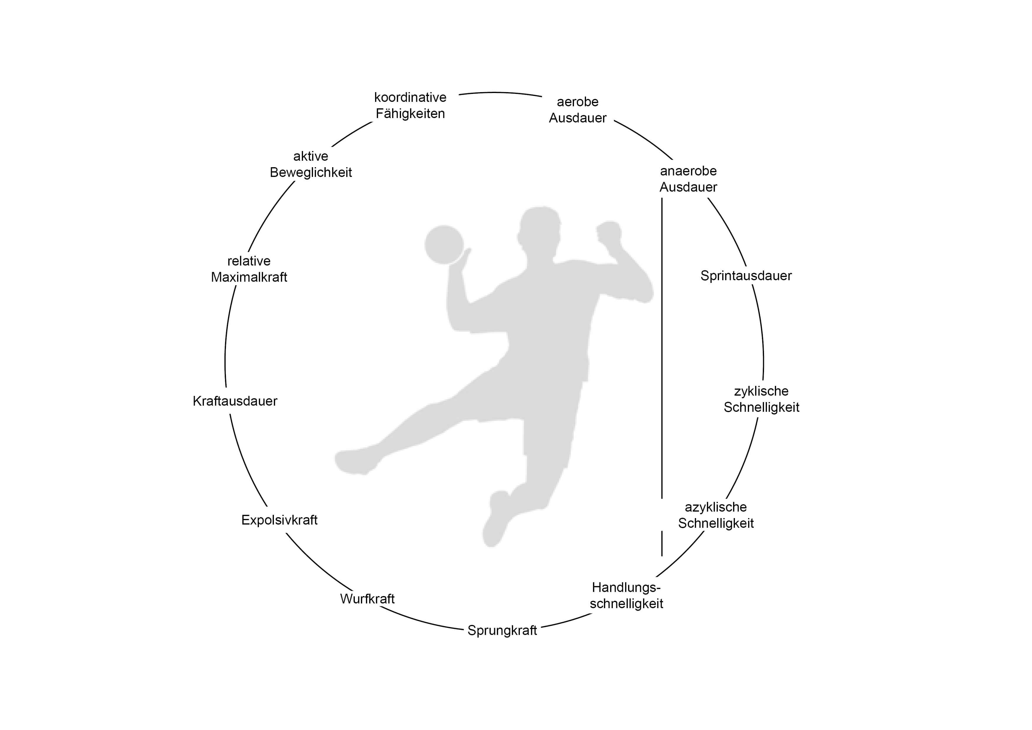 Koordination im Handball | Definition und Erklärung