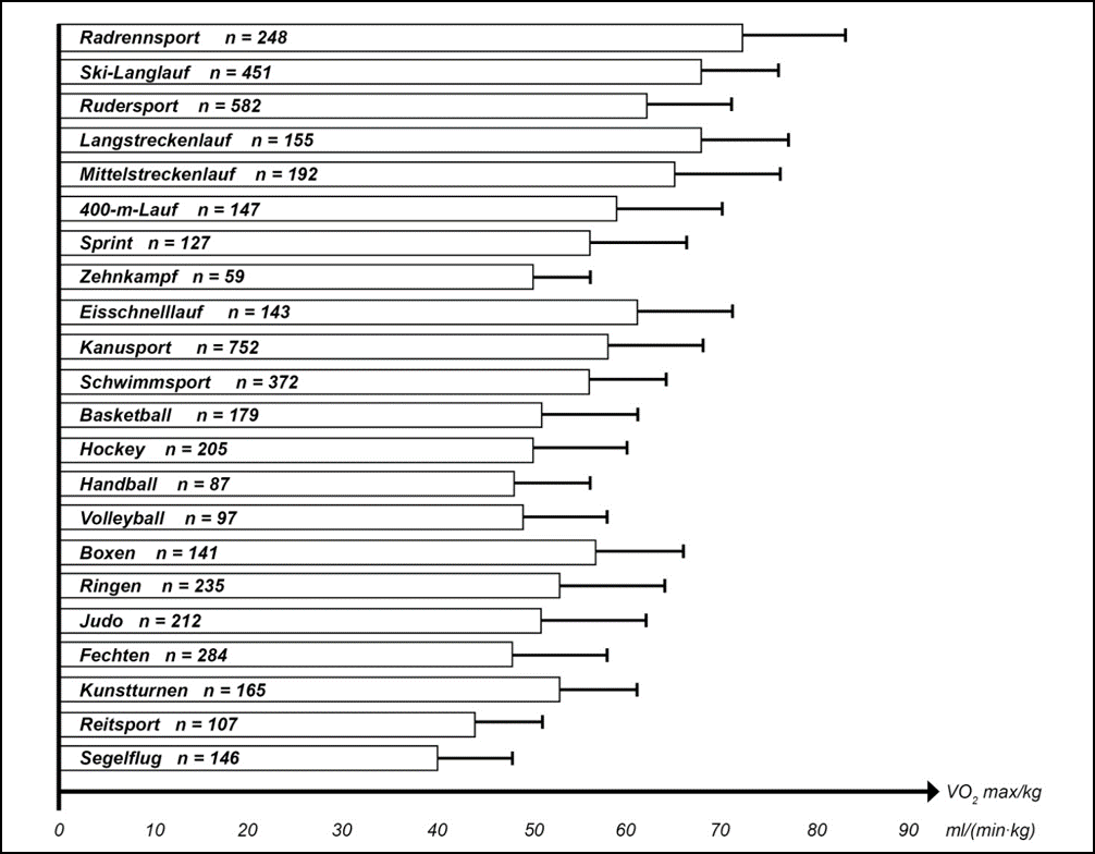 Lexikon | Relative max. Sauerstoffaufnahmewerte für verschiedene Sportarten 