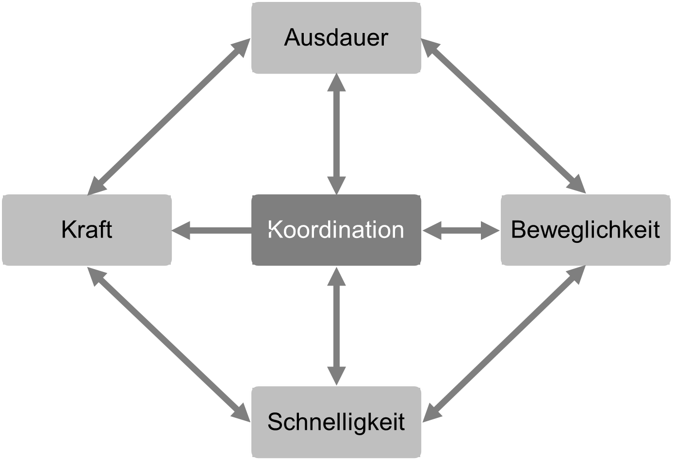 Lexikon | Zusammenhänge zwischen motorischen Grundeigenschaften 